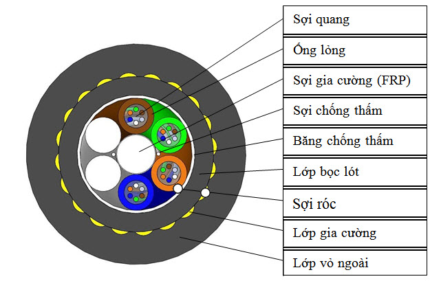 CÁP QUANG PHÒNG NỔ